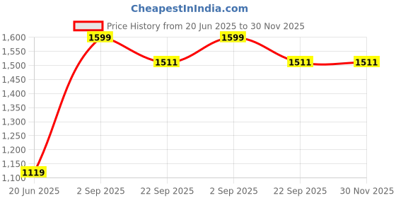 myntra.com THE LINEN COMPANY Mustard & White Cotton Sheer Window Curtain the linen company Price History Graph from 20 Jun 2025 to 30 Nov 2025