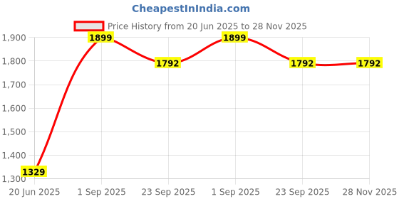 myntra.com THE LINEN COMPANY Mustard & White Sheer Long Door Curtain the linen company Price History Graph from 20 Jun 2025 to 27 Nov 2025
