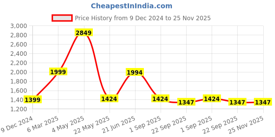 myntra.com THE LINEN COMPANY Mustard Set of 2 Sheer Long Door Curtain the linen company Price History Graph from 9 Dec 2024 to 25 Nov 2025