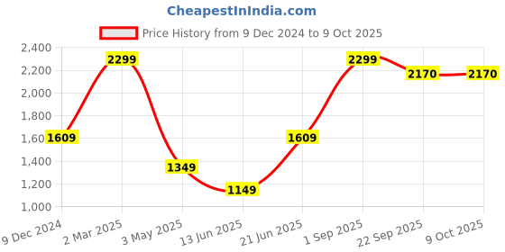 myntra.com THE LINEN COMPANY Mustard Set of 2 Sheer Window Curtain the linen company Price History Graph from 9 Dec 2024 to 8 Oct 2025