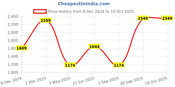 myntra.com THE LINEN COMPANY Navy Blue Set of 2 Sheer Window Curtain the linen company Price History Graph from 9 Dec 2024 to 9 Oct 2025