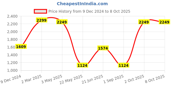 myntra.com THE LINEN COMPANY Off White Set of 2 Sheer Window Curtain the linen company Price History Graph from 9 Dec 2024 to 8 Oct 2025