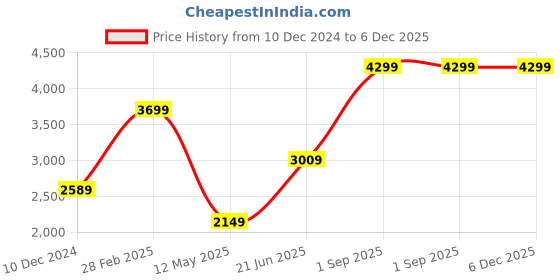 myntra.com THE LINEN COMPANY Orange 300 TC Bamboo Queen Bedsheet Set 2.28 m x 2.54 m the linen company Price History Graph from 10 Dec 2024 to 5 Dec 2025