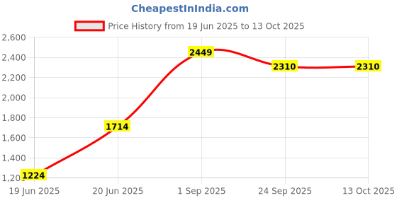 myntra.com THE LINEN COMPANY Pack Of-2 Sheer Window Curtain the linen company Price History Graph from 19 Jun 2025 to 13 Oct 2025