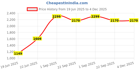 myntra.com THE LINEN COMPANY Pink & White Sheer Window Curtain the linen company Price History Graph from 19 Jun 2025 to 4 Dec 2025