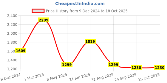 myntra.com THE LINEN COMPANY Pink Set of 2 Sheer Door Curtain the linen company Price History Graph from 9 Dec 2024 to 18 Oct 2025