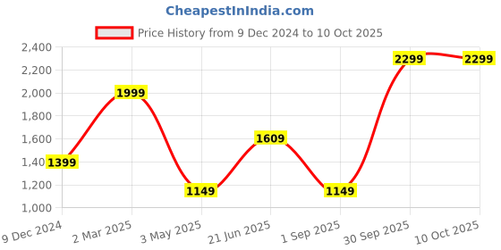 myntra.com THE LINEN COMPANY Pink Set of 2 Sheer Window Curtain the linen company Price History Graph from 9 Dec 2024 to 10 Oct 2025