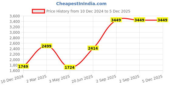 myntra.com THE LINEN COMPANY Purple 300 TC Single Bedsheet with 1 Pillow Covers the linen company Price History Graph from 10 Dec 2024 to 5 Dec 2025