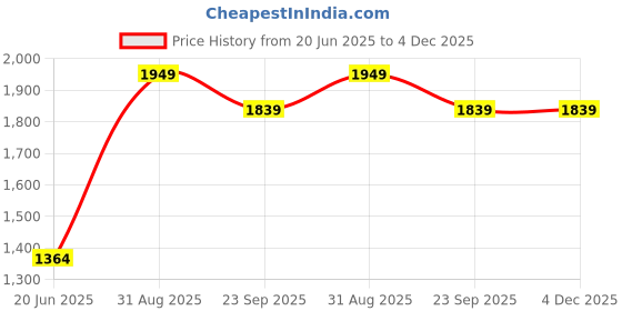 myntra.com THE LINEN COMPANY Purple & White Sheer Long Door Curtain the linen company Price History Graph from 20 Jun 2025 to 4 Dec 2025