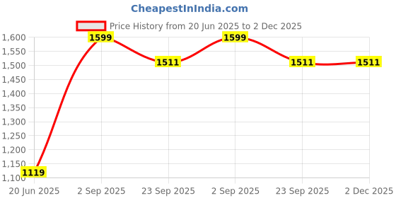 myntra.com THE LINEN COMPANY Purple & White Sheer Window Curtain the linen company Price History Graph from 20 Jun 2025 to 1 Dec 2025