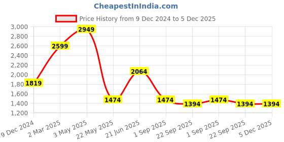 myntra.com THE LINEN COMPANY Purple Set of 2 Sheer Long Door Curtain the linen company Price History Graph from 9 Dec 2024 to 5 Dec 2025