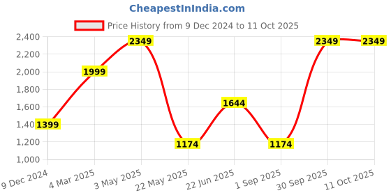 myntra.com THE LINEN COMPANY Purple Set of 2 Sheer Window Curtain the linen company Price History Graph from 9 Dec 2024 to 11 Oct 2025