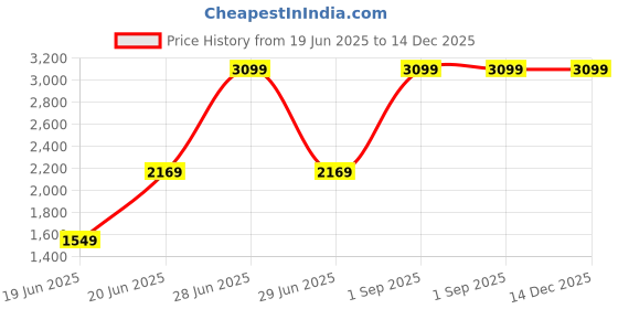 myntra.com THE LINEN COMPANY Red & White 2 Pieces Cotton Sheer Long Door Curtains the linen company Price History Graph from 19 Jun 2025 to 14 Dec 2025