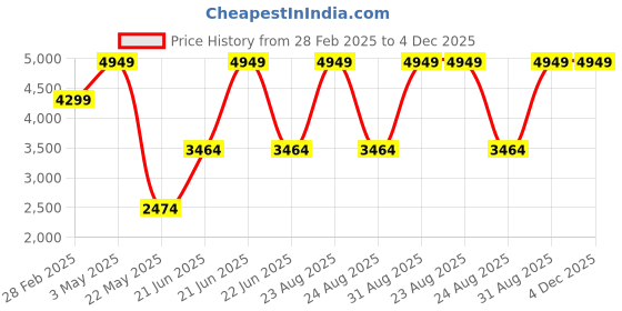 myntra.com THE LINEN COMPANY Rose Gold 300 TC King Bedsheet with 2 Pillow Covers the linen company Price History Graph from 28 Feb 2025 to 4 Dec 2025