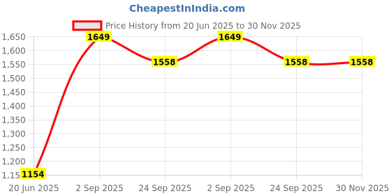 myntra.com THE LINEN COMPANY Sea Green & White Sheer Window Curtain the linen company Price History Graph from 20 Jun 2025 to 29 Nov 2025