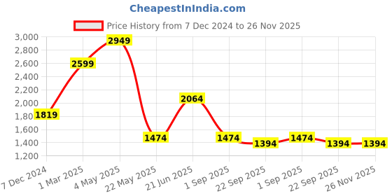 myntra.com THE LINEN COMPANY Sea Green Set of 2 Sheer Long Door Curtain the linen company Price History Graph from 7 Dec 2024 to 25 Nov 2025