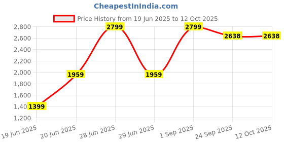 myntra.com THE LINEN COMPANY Set of 2 Sheer Door Curtain the linen company Price History Graph from 19 Jun 2025 to 12 Oct 2025