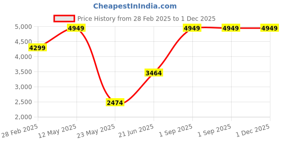 myntra.com THE LINEN COMPANY Silver-Toned 300 TC King Bedsheet with 2 Pillow Covers the linen company Price History Graph from 28 Feb 2025 to 1 Dec 2025