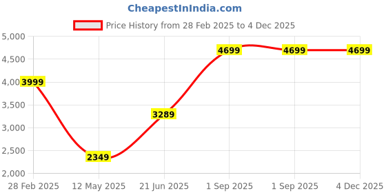 myntra.com THE LINEN COMPANY White 300 TC Bamboo Double King Bedsheet Set 2.28 m x 2.54 m the linen company Price History Graph from 28 Feb 2025 to 3 Dec 2025
