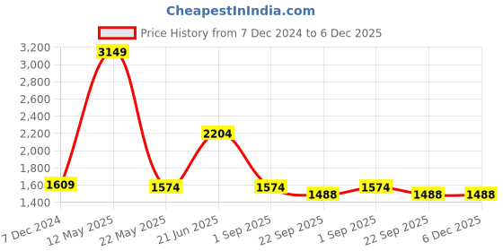 myntra.com THE LINEN COMPANY White & Pink Set of 2 Floral Sheer Long Door Curtain the linen company Price History Graph from 7 Dec 2024 to 5 Dec 2025