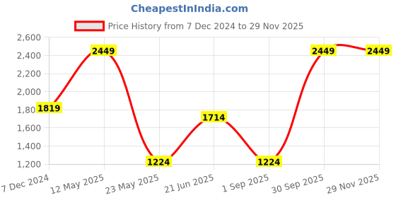 myntra.com THE LINEN COMPANY White & Pink Set of 2 Floral Sheer Window Curtain the linen company Price History Graph from 7 Dec 2024 to 28 Nov 2025