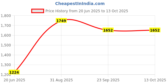 myntra.com THE LINEN COMPANY Yellow & White Sheer Door Curtain the linen company Price History Graph from 20 Jun 2025 to 13 Oct 2025