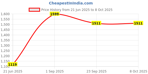 myntra.com THE LINEN COMPANY Yellow & White Sheer Window Curtain the linen company Price History Graph from 21 Jun 2025 to 8 Oct 2025