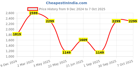 myntra.com THE LINEN COMPANY Yellow Set of 2 Sheer Window Curtain the linen company Price History Graph from 9 Dec 2024 to 7 Oct 2025