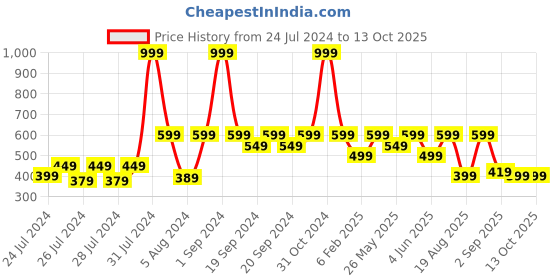 myntra.com The Lion and The Fish Boys Abstract Printed Relaxed Fit Mid-Rise Regular Casual Shorts the lion and the fish Price History Graph from 24 Jul 2024 to 13 Oct 2025