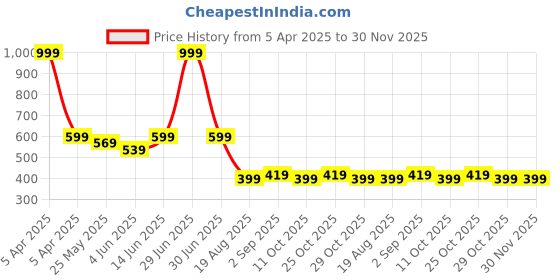 myntra.com The Lion and The Fish Boys Animal Printed Mid-Rise Shorts the lion and the fish Price History Graph from 5 Apr 2025 to 30 Nov 2025