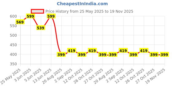 myntra.com The Lion and The Fish Boys Animal Printed Shorts the lion and the fish Price History Graph from 25 May 2025 to 18 Nov 2025