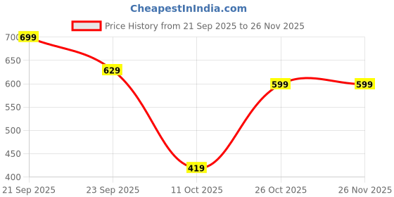 myntra.com The Lion and The Fish Boys Checked Printed Spread Collar Relaxed Fit Casual Shirt the lion and the fish Price History Graph from 21 Sep 2025 to 24 Nov 2025