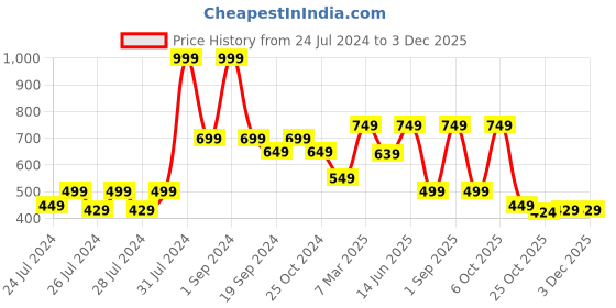 myntra.com The Lion and The Fish Boys Comfort Abstract Printed Casual Shirt the lion and the fish Price History Graph from 24 Jul 2024 to 2 Dec 2025