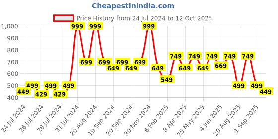 myntra.com The Lion and The Fish Boys Comfort Conversational Printed Casual Shirt the lion and the fish Price History Graph from 24 Jul 2024 to 12 Oct 2025