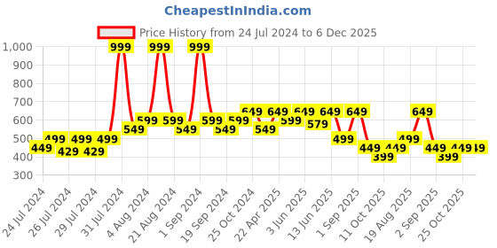 myntra.com The Lion and The Fish Boys Comfort Conversational Printed Casual Shirt the lion and the fish Price History Graph from 24 Jul 2024 to 5 Dec 2025