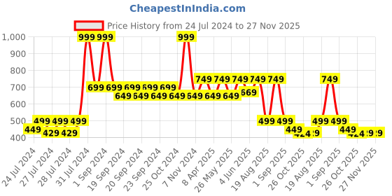 myntra.com The Lion and The Fish Boys Comfort Conversational Printed Spread Collar Casual Shirt the lion and the fish Price History Graph from 24 Jul 2024 to 26 Nov 2025
