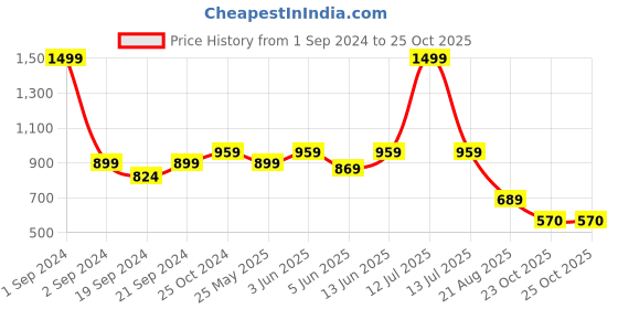 myntra.com The Lion and The Fish Boys Comfort Floral Opaque Printed Casual Shirt the lion and the fish Price History Graph from 1 Sep 2024 to 25 Oct 2025