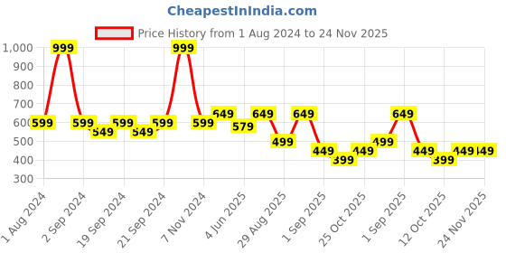 myntra.com The Lion and The Fish Boys Comfort Opaque Checked Casual Shirt the lion and the fish Price History Graph from 1 Aug 2024 to 23 Nov 2025