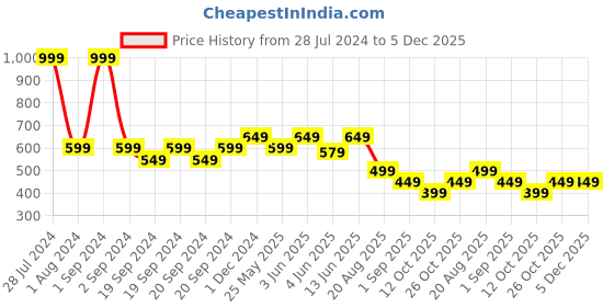 myntra.com The Lion and The Fish Boys Comfort Opaque Printed Casual Shirt the lion and the fish Price History Graph from 28 Jul 2024 to 5 Dec 2025