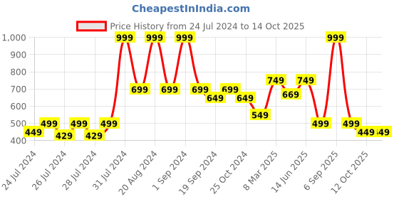 myntra.com The Lion and The Fish Boys Comfort Printed Cuban Collar Casual Shirt the lion and the fish Price History Graph from 24 Jul 2024 to 14 Oct 2025