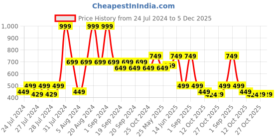 myntra.com The Lion and The Fish Boys Comfort Printed Cuban Collar Casual Shirt the lion and the fish Price History Graph from 24 Jul 2024 to 5 Dec 2025