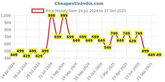 myntra.com The Lion and The Fish Boys Comfort Printed Cuban Collar Casual Shirt the lion and the fish Price History Graph from 24 Jul 2024 to 16 Oct 2025