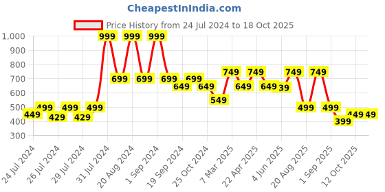 myntra.com The Lion and The Fish Boys Comfort Printed Cuban Collar Casual Shirt the lion and the fish Price History Graph from 24 Jul 2024 to 18 Oct 2025