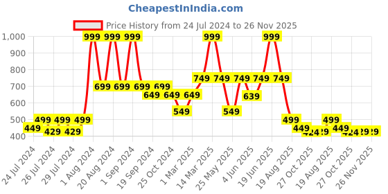 myntra.com The Lion and The Fish Boys Comfort Printed Cuban Collar Casual Shirt the lion and the fish Price History Graph from 24 Jul 2024 to 26 Nov 2025
