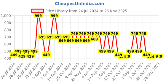 myntra.com The Lion and The Fish Boys Comfort Printed Cuban Collar Casual Shirt the lion and the fish Price History Graph from 24 Jul 2024 to 25 Nov 2025
