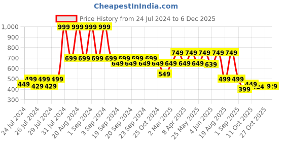 myntra.com The Lion and The Fish Boys Comfort Printed Cuban Collar Casual Shirt the lion and the fish Price History Graph from 24 Jul 2024 to 4 Dec 2025
