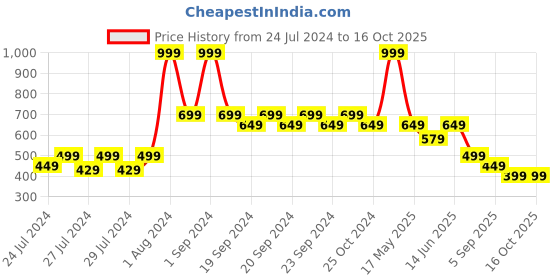 myntra.com The Lion and The Fish Boys Comfort Printed Cuban Collar Casual Shirt the lion and the fish Price History Graph from 24 Jul 2024 to 15 Oct 2025