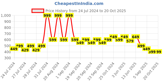 myntra.com The Lion and The Fish Boys Comfort Printed Cuban Collar Casual Shirt the lion and the fish Price History Graph from 24 Jul 2024 to 19 Oct 2025