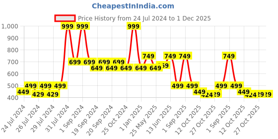 myntra.com The Lion and The Fish Boys Comfort Printed Cuban Collar Casual Shirt the lion and the fish Price History Graph from 24 Jul 2024 to 1 Dec 2025