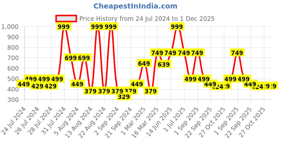 myntra.com The Lion and The Fish Boys Comfort Printed Cuban Collar Casual Shirt the lion and the fish Price History Graph from 24 Jul 2024 to 1 Dec 2025
